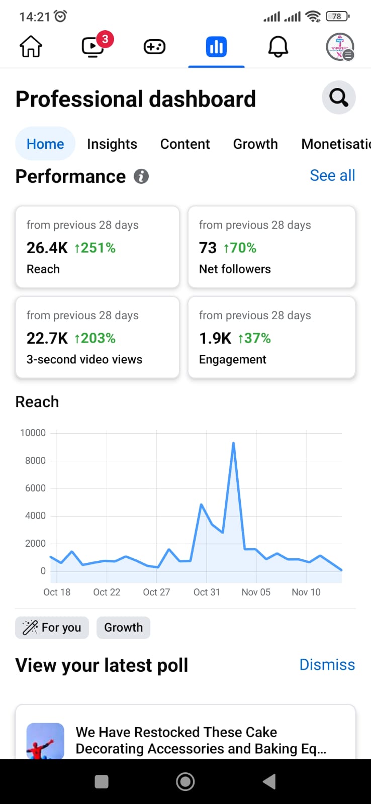 Facebook professional dashboard showing 26.4 thousand reach and 251 percent growth