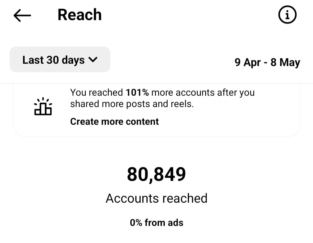 Instagram analytics showing 80,849 accounts reached with no paid advertising