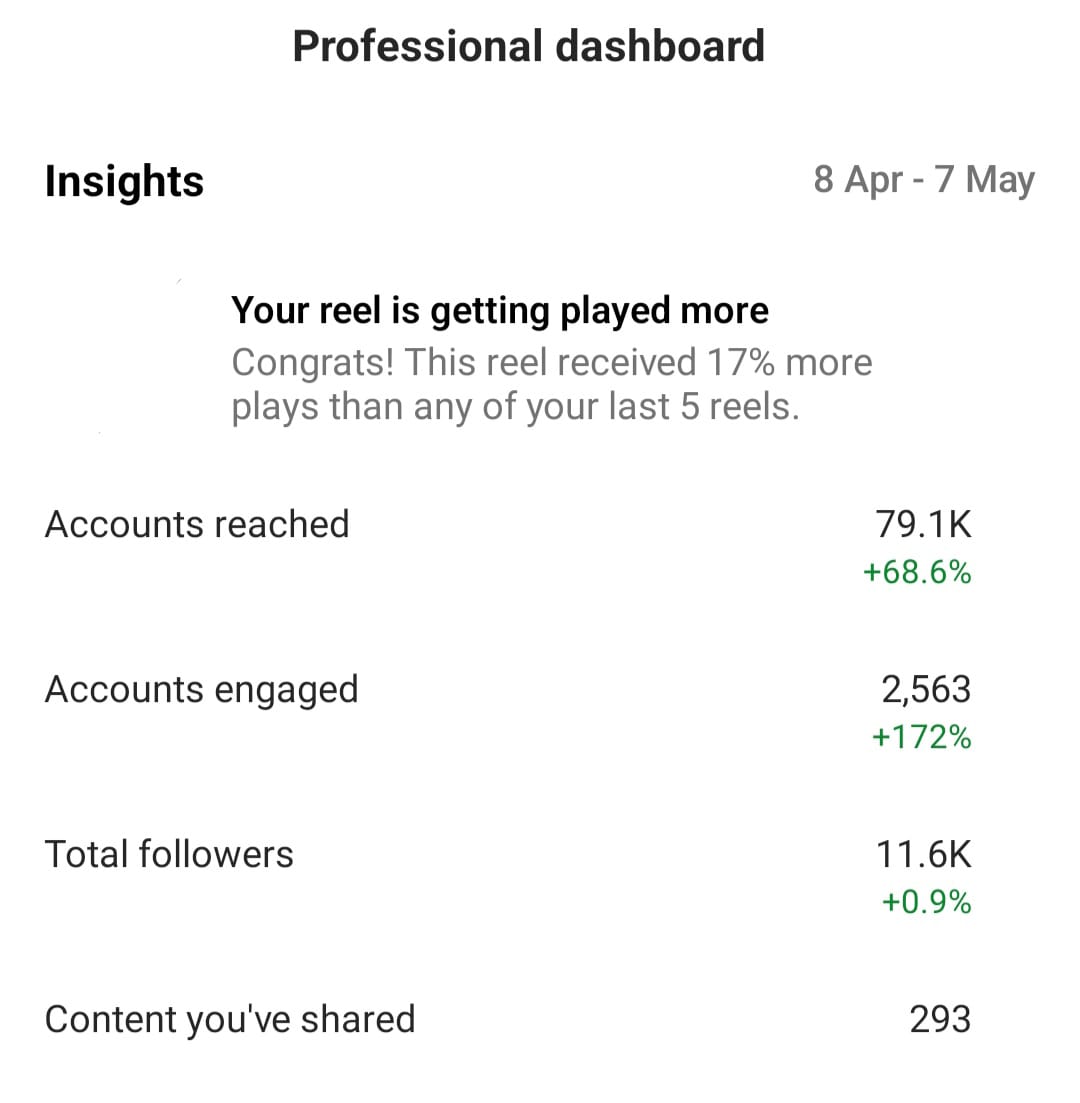 Instagram professional dashboard showing 79.1 thousand accounts reached and 2,563 accounts engaged