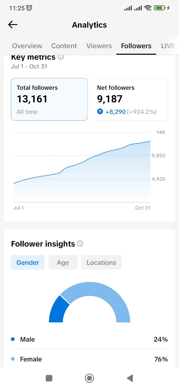 TikTok follower analytics showing 13,161 total followers and 9,187 net followers